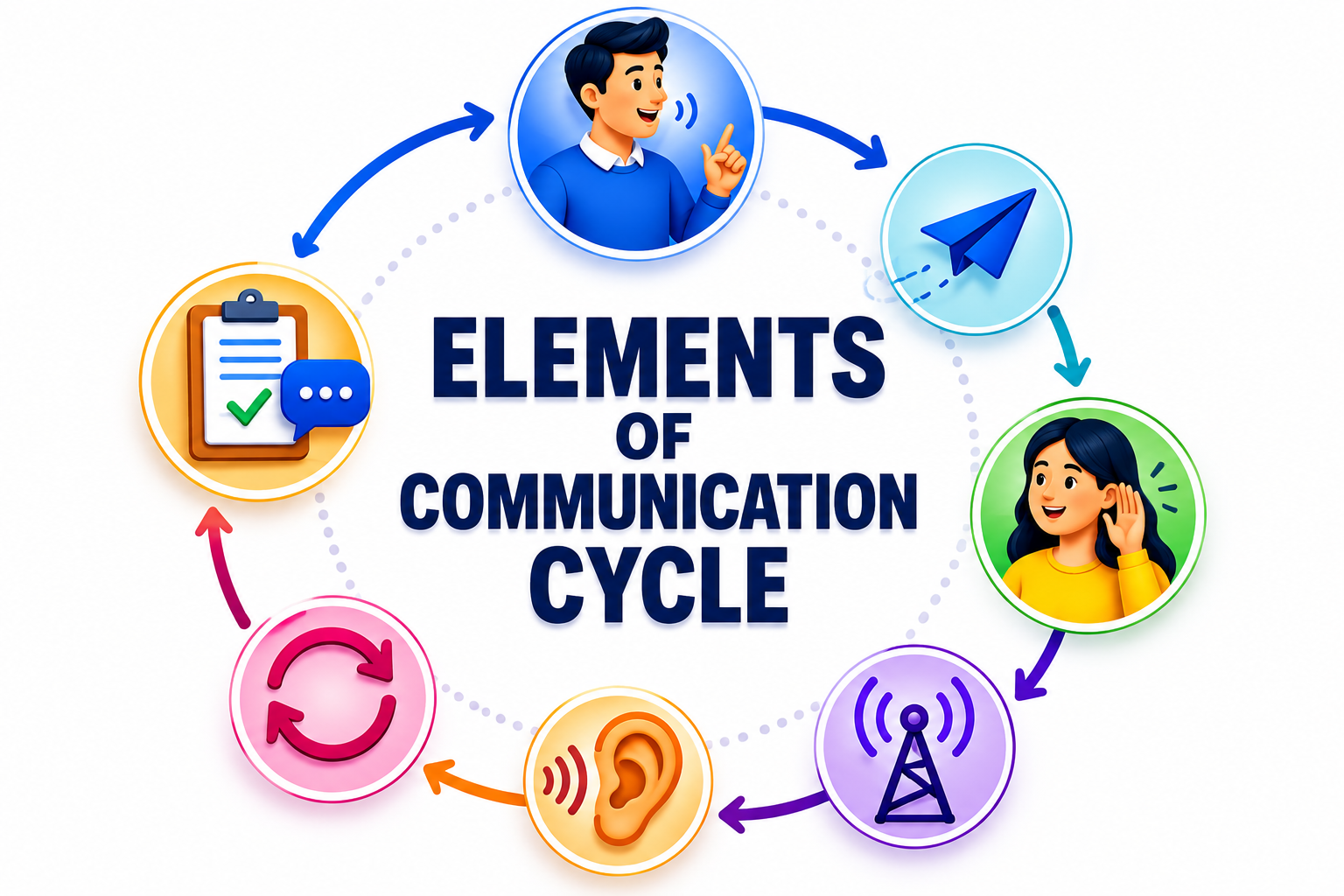 What are the elements of communication cycle